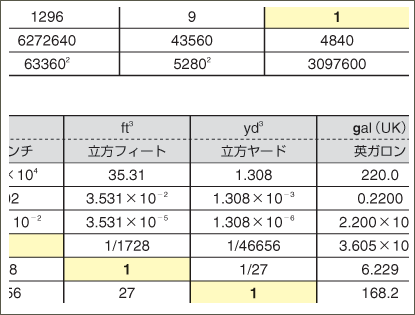 SI単位について