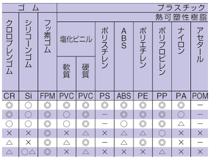 耐薬品データ